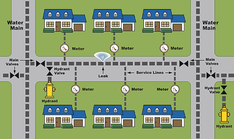 Water Valve Location Example